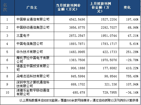 2010年2月中国通讯行业品牌网络广告投放TOP10广告主